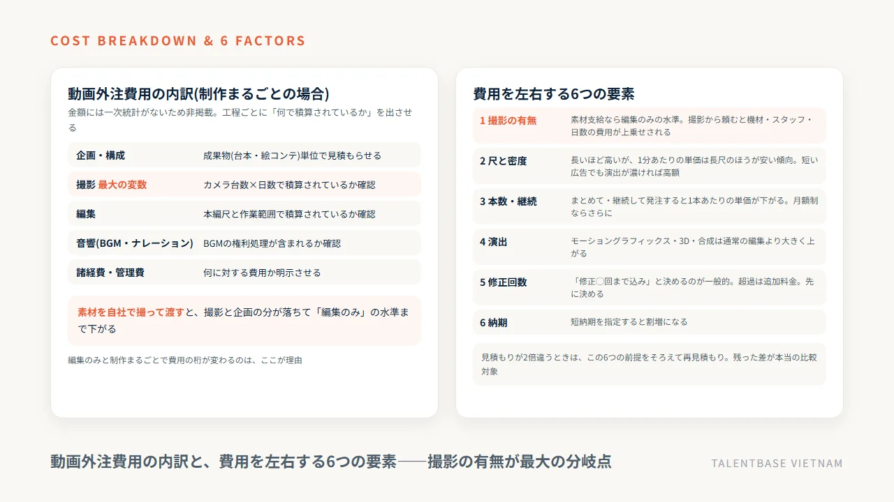 動画外注費用の内訳と決まる6つの要素——撮影の有無・尺・本数・演出・修正回数・納期