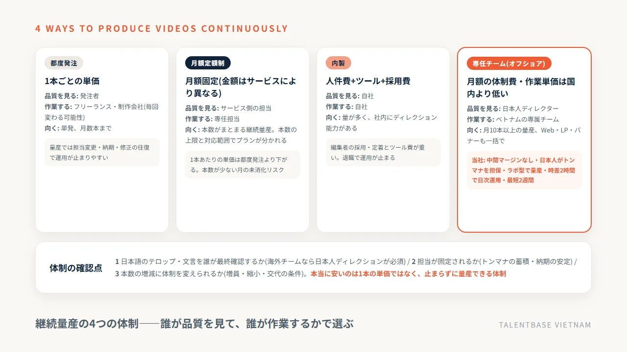 動画を継続量産する4つの体制の比較——都度発注・月額制・内製・日本人ディレクション付き専任チーム