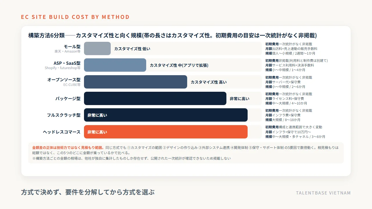 ECサイトの構築方法6分類(モール/ASP・SaaS/オープンソース/ヘッドレスコマース/パッケージ/フルスクラッチ)の初期費用レンジ、月額、向く規模、構築期間と、金額差を生む5つの要因