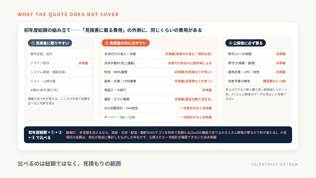 ECサイト開発の初年度総額の組み立て——①見積書に載りやすい費用 ②見積書の外に出やすい費用(決済手数料・物流連携・基幹連携・データ移行・撮影・SEO初期設計・インフラ) ③公開後に必ず要る保守と改善予算