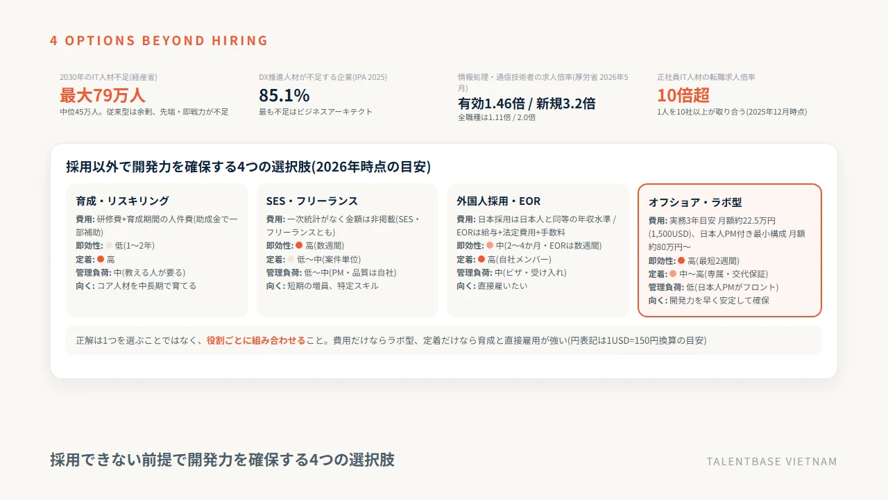 エンジニア不足の会社が採用以外で開発力を確保する4つの選択肢——育成・SES/フリーランス・外国人採用/EOR・ラボ型の費用と即効性の比較