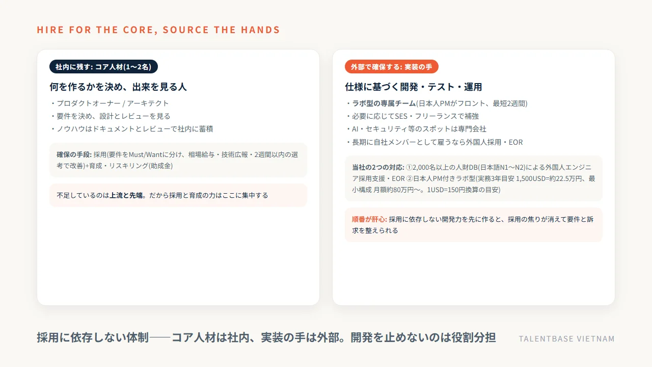 採用に依存しない体制の組み方——コア人材は社内に残し、実装の手は外部で確保する役割分担(当社の例)