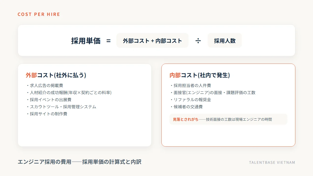 エンジニア採用単価の計算式と外部コスト・内部コストの内訳の図解