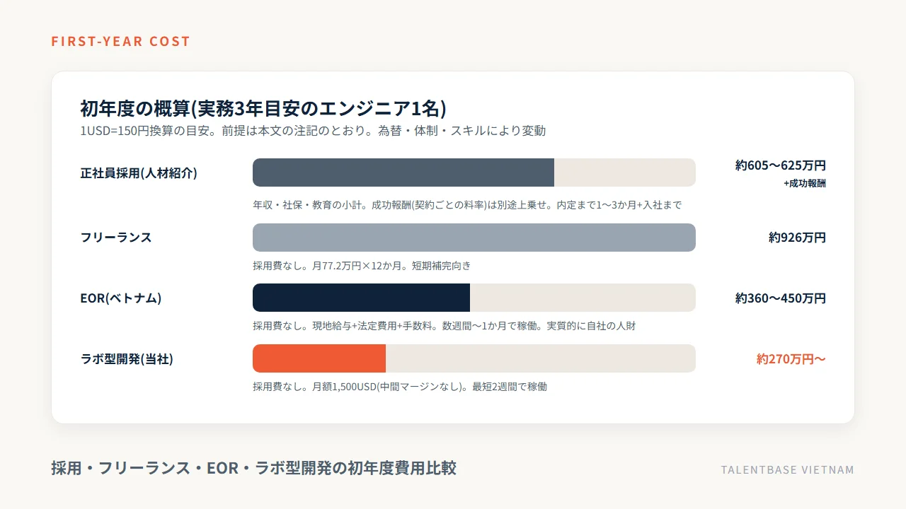 正社員採用・フリーランス・EOR・ラボ型開発の初年度費用と採用費・稼働までの期間の比較図