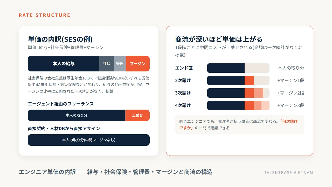 エンジニア単価の内訳の図解。給与・社会保険・管理費・マージンの構造と、商流が深くなるほど中間マージンが積み上がる仕組み