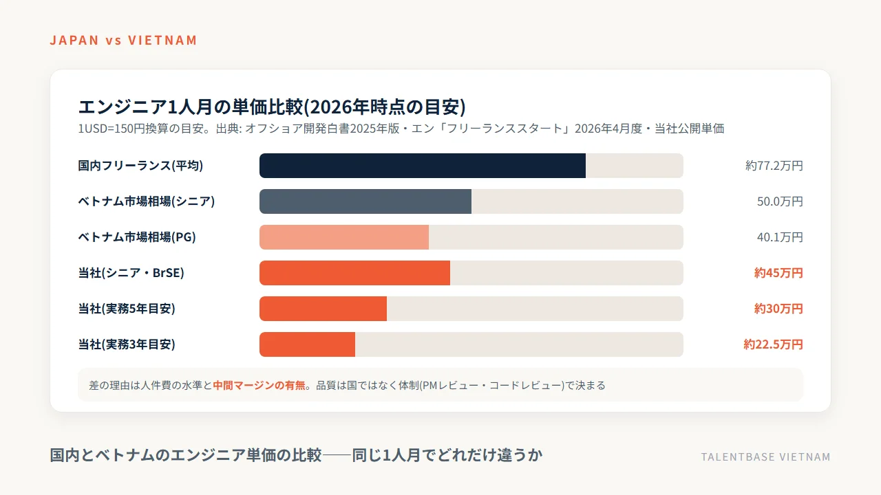 国内フリーランスとベトナム・当社のエンジニア単価の比較図(2026年時点の目安)