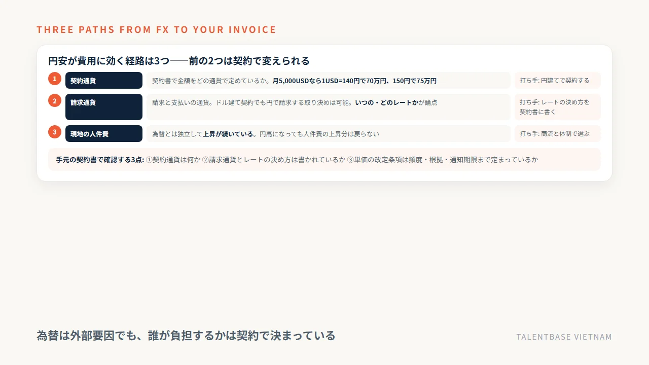 円安が費用に効く3つの経路(契約通貨・請求通貨・現地人件費)と、それぞれの打ち手、契約書で確認する3点