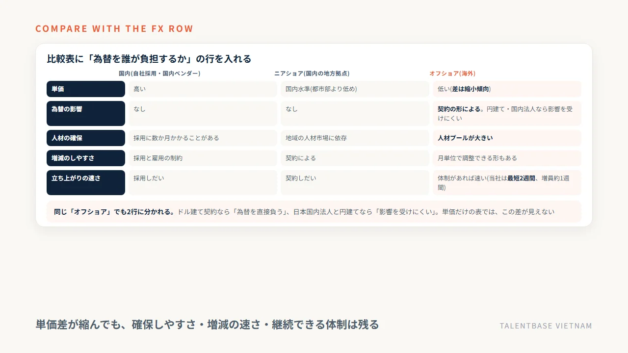 国内・ニアショア・オフショアの比較表に為替を誰が負担するかの行を入れた比較