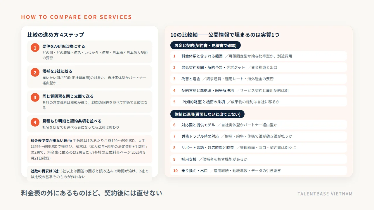 EORサービス比較の進め方4ステップ(要件を1枚にする→候補3社に絞る→同じ質問票を送る→明細と契約条項を並べる)と、お金と契約の5軸・体制と運用の5軸の位置づけ