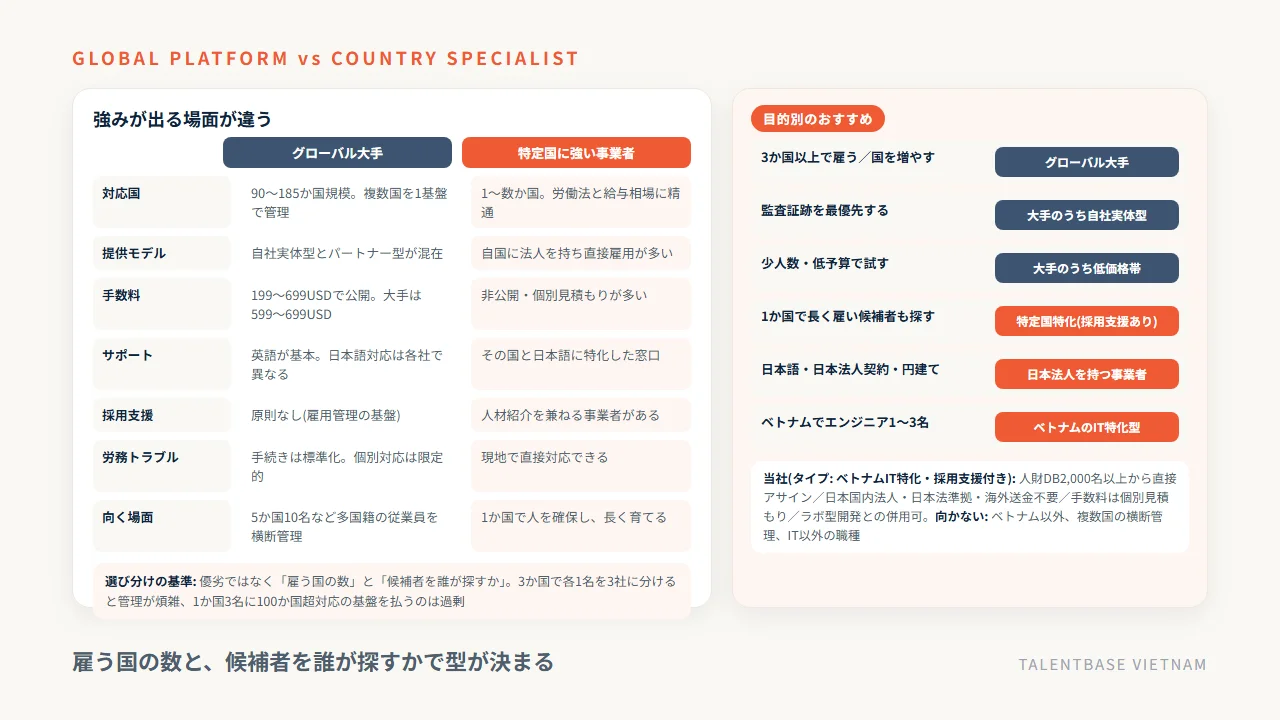 EORサービスの目的別の選び分け——複数国の横断管理はグローバル大手、1か国で長く雇い候補者も探すなら特定国特化型、ベトナムのIT人財なら当社という使い分けの図
