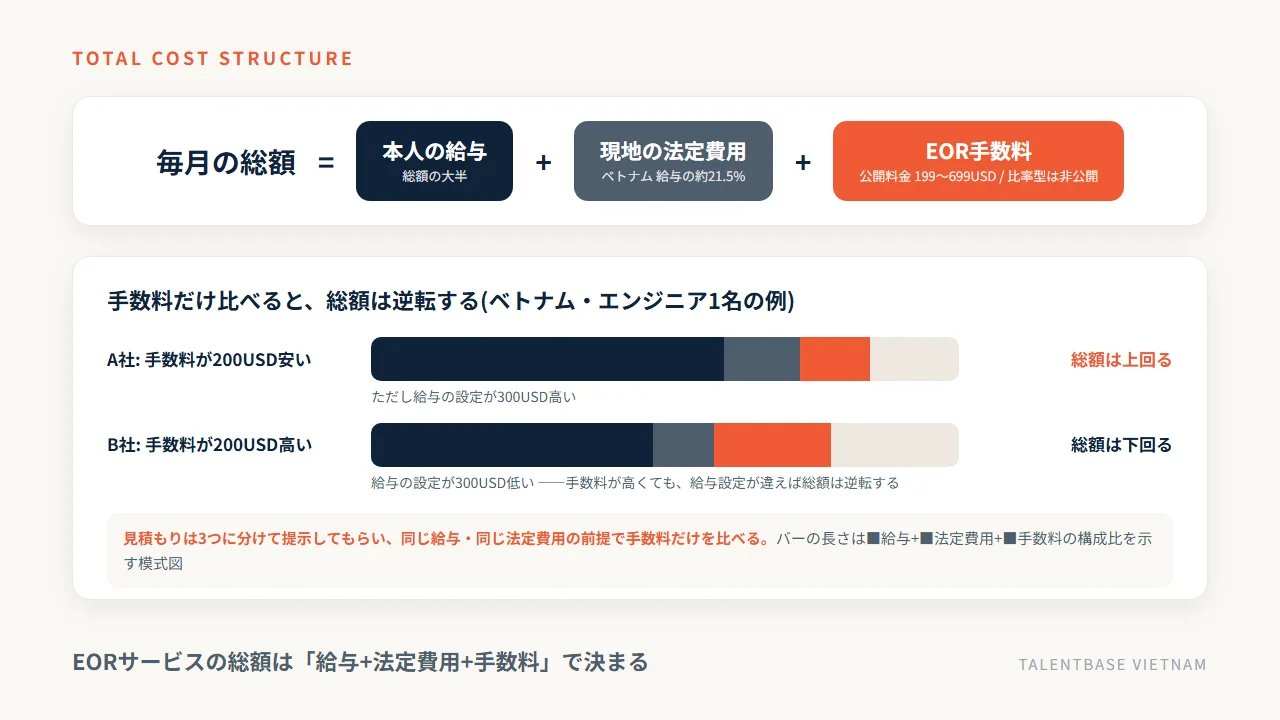 EORサービスの総額は給与・法定費用・手数料の合計で決まる