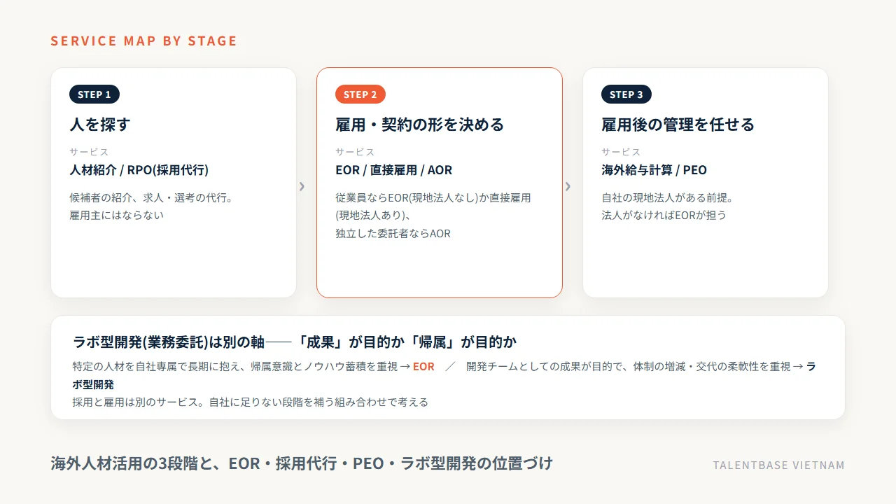 人を探す・雇用の形を決める・雇用後の管理の3段階と各サービスの位置づけ