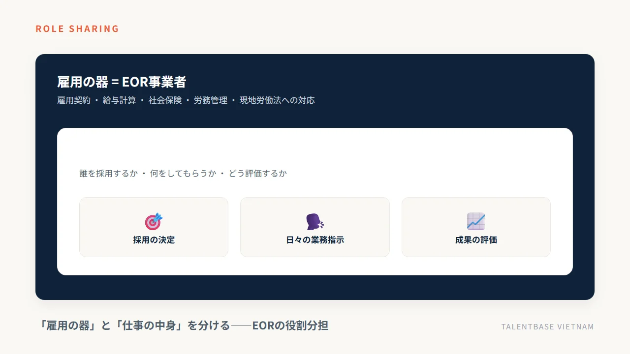EORの役割分担。雇用の器をEOR事業者が、仕事の中身を依頼企業が担う構造図