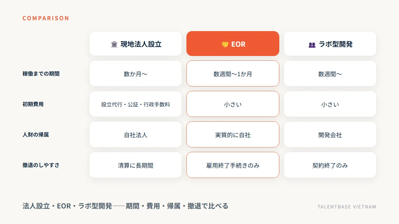 法人設立・EOR・ラボ型開発を期間・初期費用・人財の帰属・撤退で比較した図