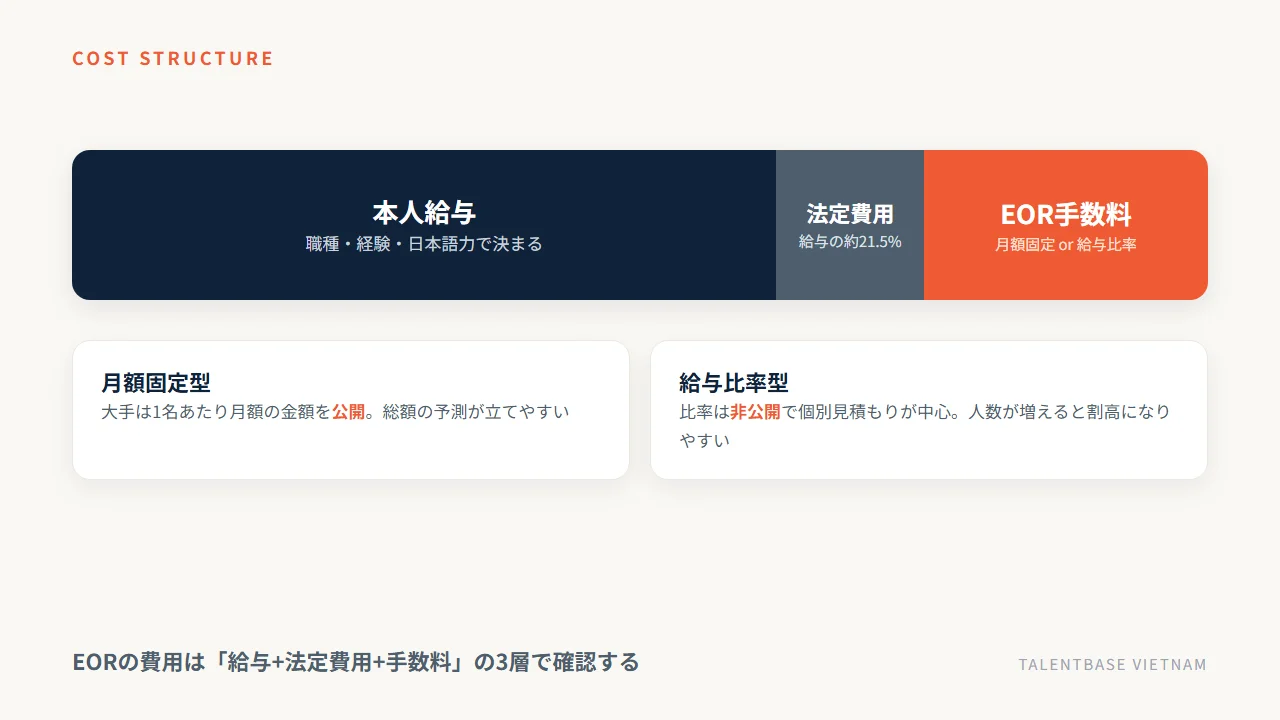 EORの費用構造。本人給与・法定費用・EOR手数料の3層と手数料相場の図解