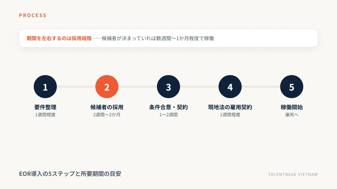 EOR導入の5ステップと所要期間の目安