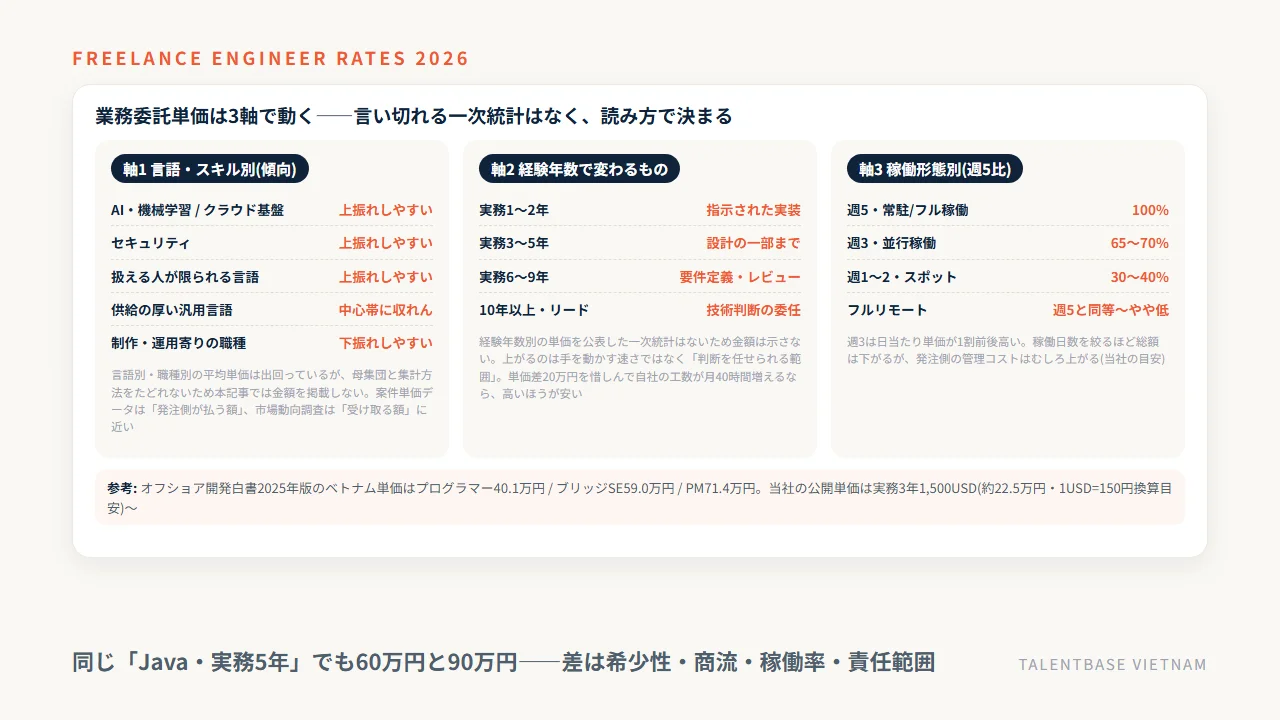 フリーランスエンジニアの業務委託単価を決める3軸——言語・スキル別の月額、経験年数別の目安、稼働形態別(週5/週3/スポット/フルリモート)の比率