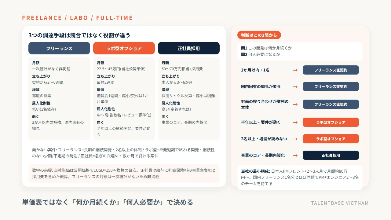 フリーランス・ラボ型オフショア・正社員採用の5軸比較(月額・立ち上がり・増減の柔軟性・属人化耐性・向く案件)と、何か月続くか/何人必要かで選ぶ判断フロー