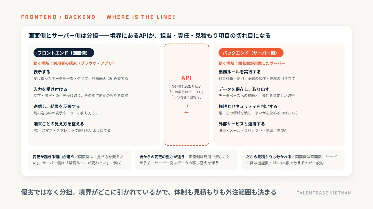 フロントエンド(画面側)とバックエンド(サーバー側)が担う処理を左右に並べ、中央にAPIを境界として置いた役割分担図。変更が起きる理由・後からの変更の重さ・見積もりが分かれる理由の3点を併記