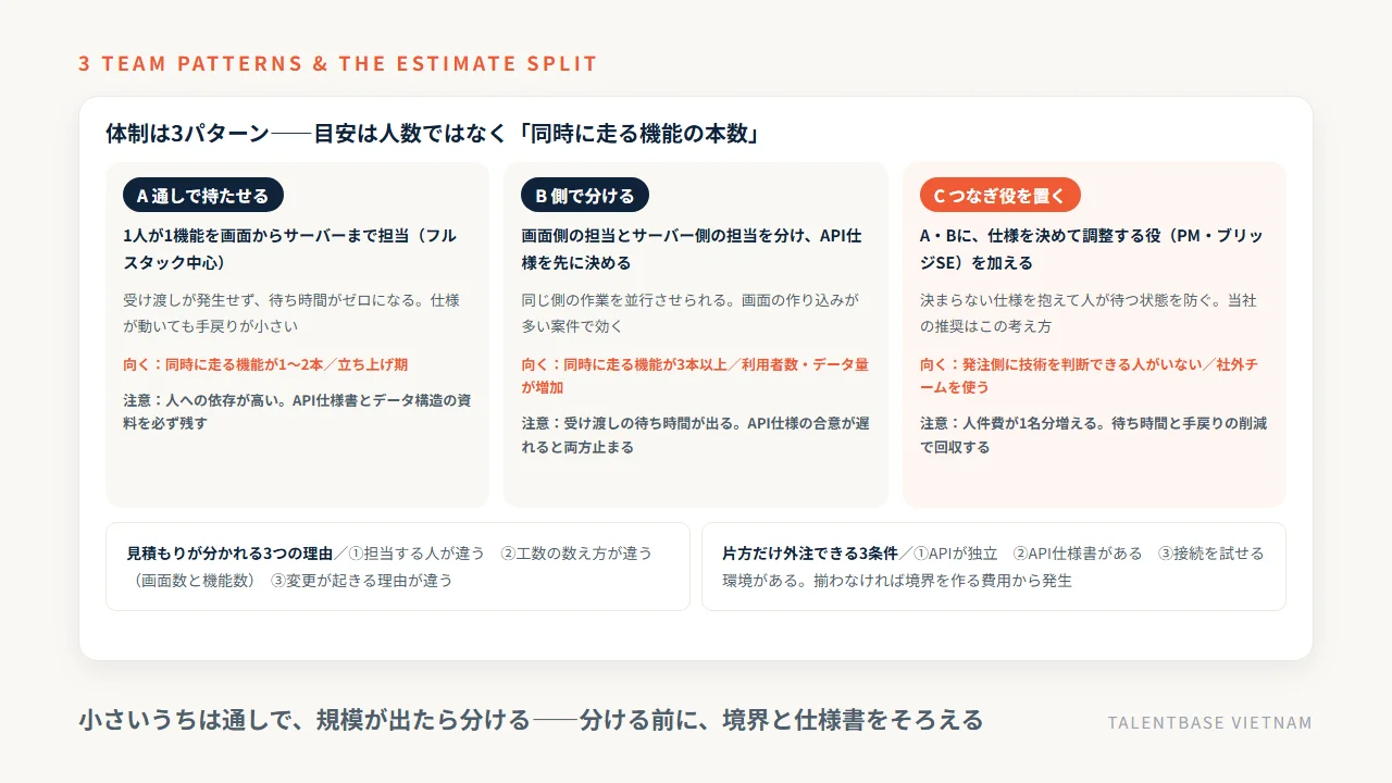 開発体制の3パターン(A 通しで持たせる・B 側で分ける・C つなぎ役を置く)の向く案件と注意点、見積もりが分かれる3つの理由と片方だけ外注できる3条件