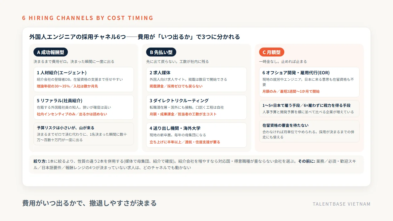 外国人エンジニアの採用チャネル6つを費用の出方(成功報酬型・先払い型・月額型)で分類したマップ——人材紹介、求人媒体、ダイレクトリクルーティング、送り出し機関・海外大学、リファラル、オフショア開発・雇用代行