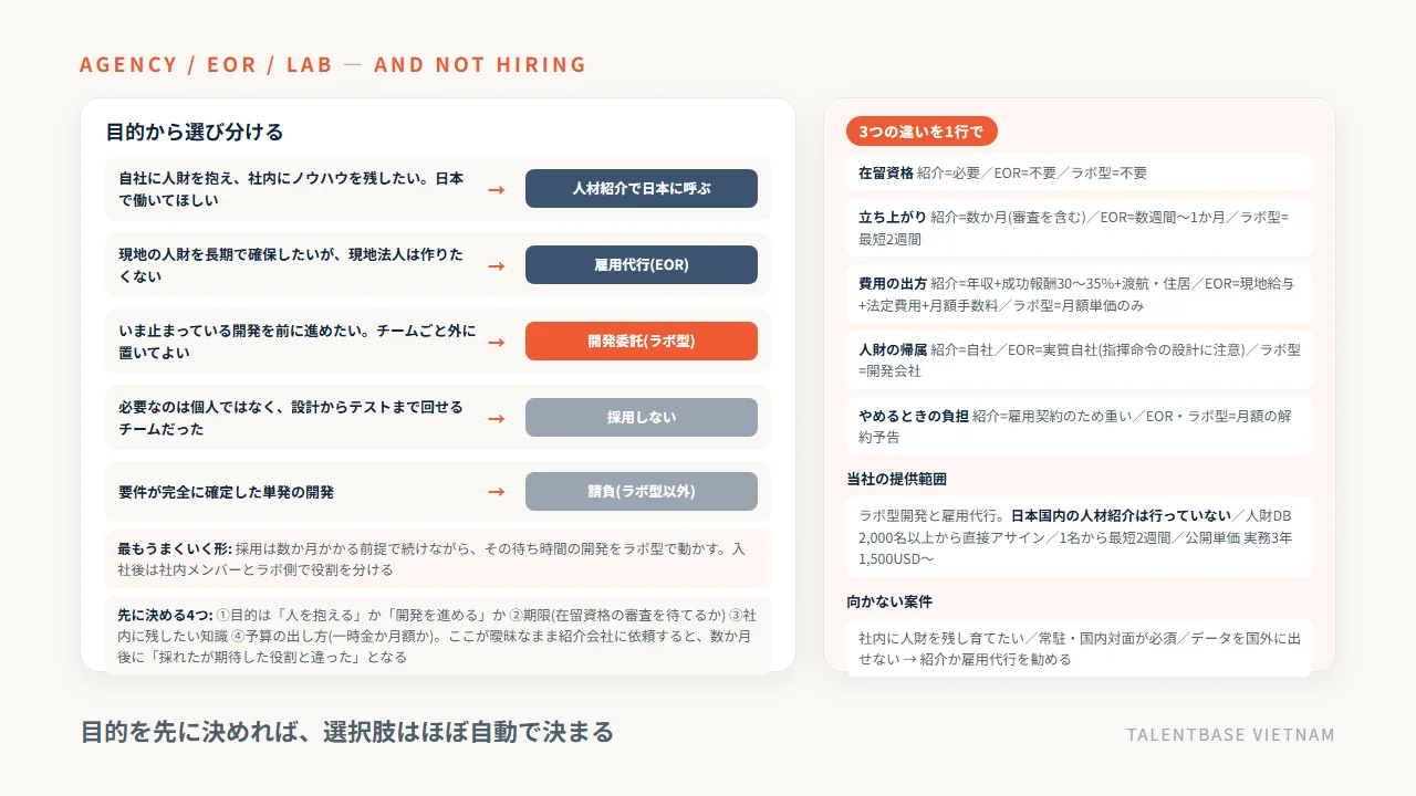 人材紹介・雇用代行(EOR)・開発委託(ラボ型)と「採用しない」選択肢を目的から選び分ける判断フローと、在留資格・立ち上がり・費用の出方・人財の帰属の比較