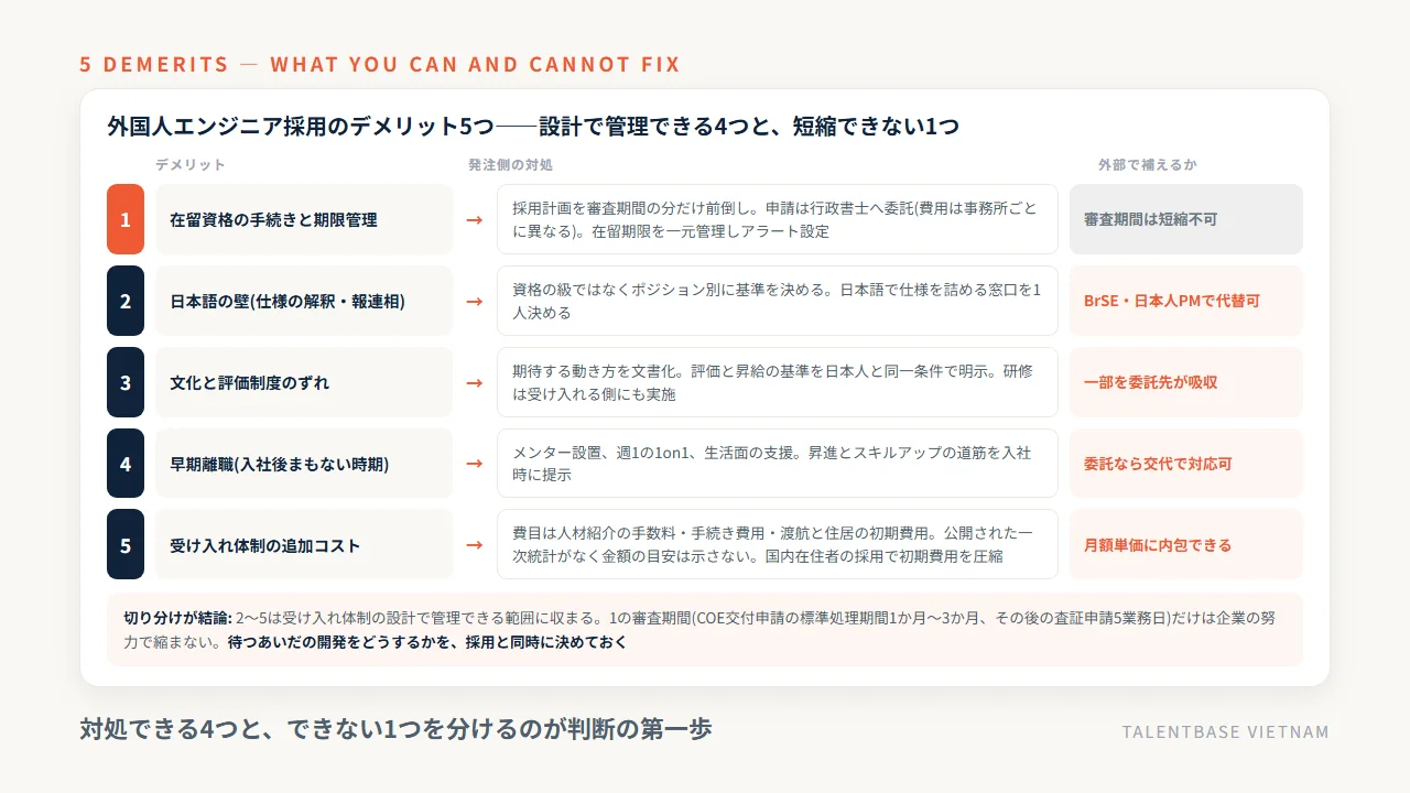外国人エンジニア採用のデメリット5つと発注側の対処、外部で補える範囲の対応図。在留資格の審査期間だけは短縮できない