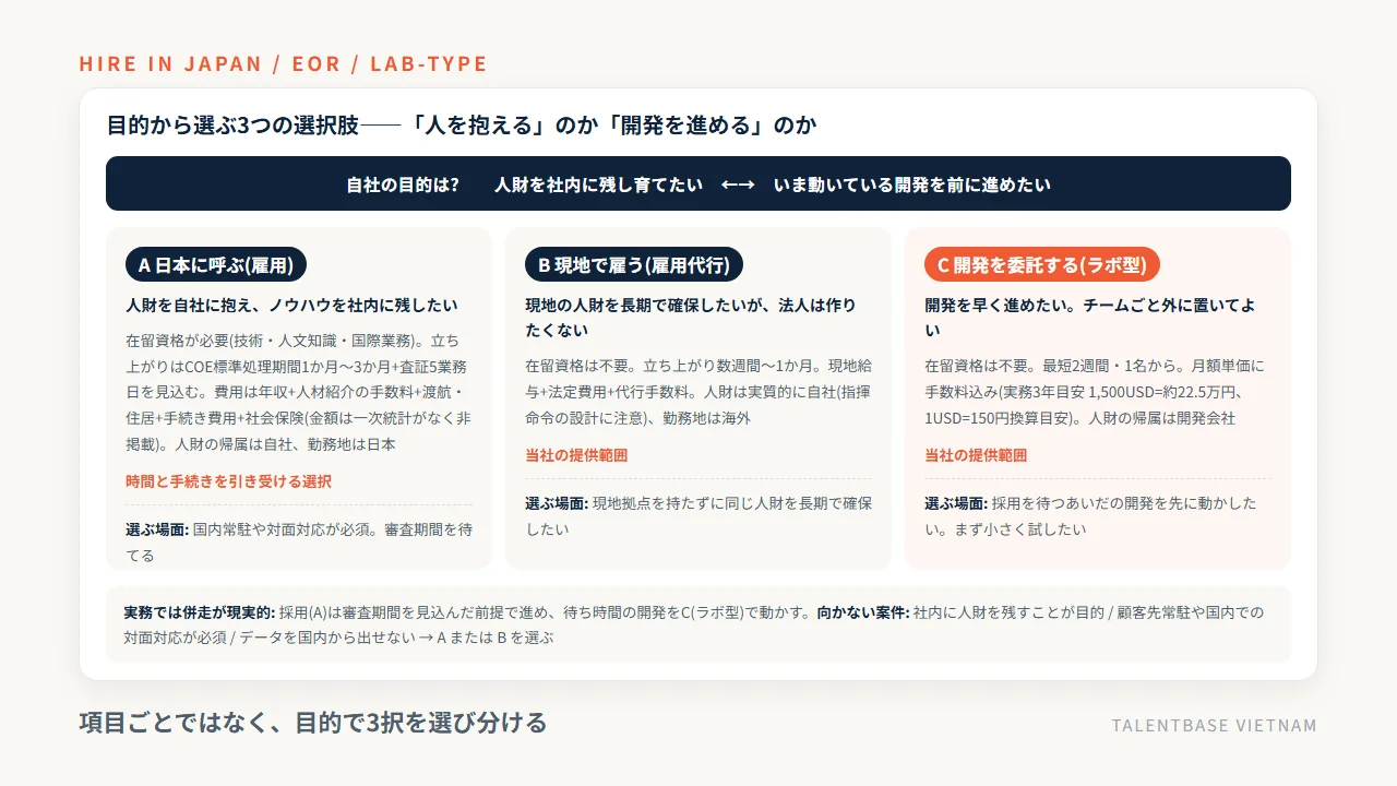外国人エンジニアの3つの選択肢(日本に呼ぶ雇用・現地で雇う雇用代行・開発を委託するラボ型)を目的から選び分ける比較図