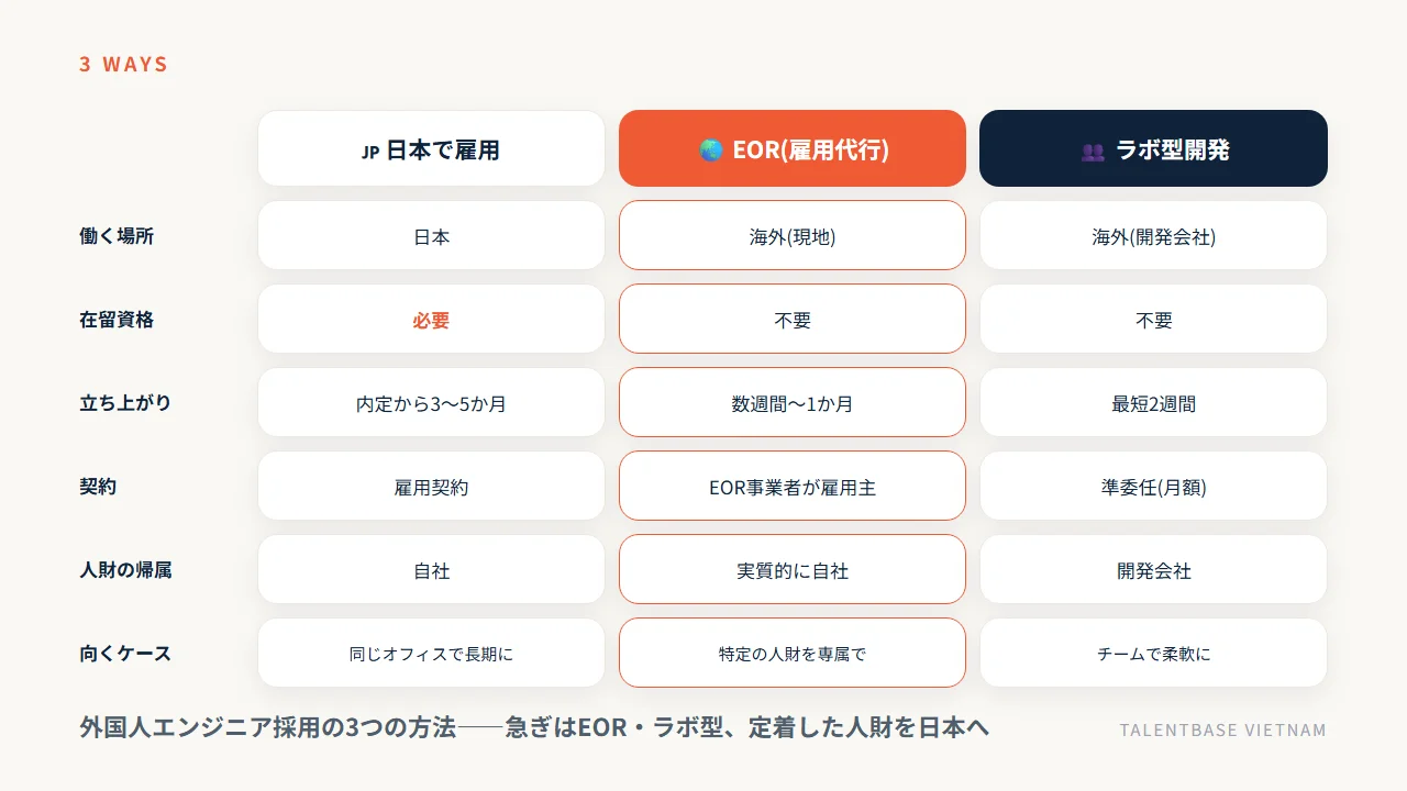 外国人エンジニア採用の3つの方法(日本で雇用・EOR・ラボ型開発)を働く場所・在留資格・立ち上がり・契約・向くケースで比較した図