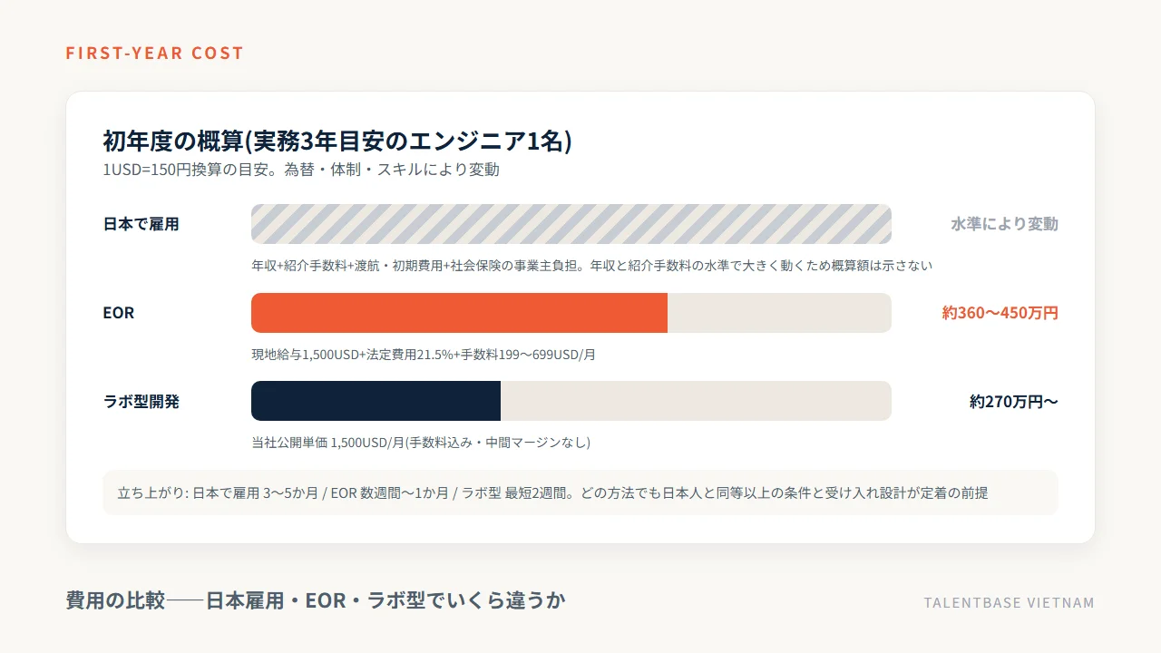 日本雇用・EOR・ラボ型開発の初年度費用の概算比較図(実務3年目安のエンジニア1名)