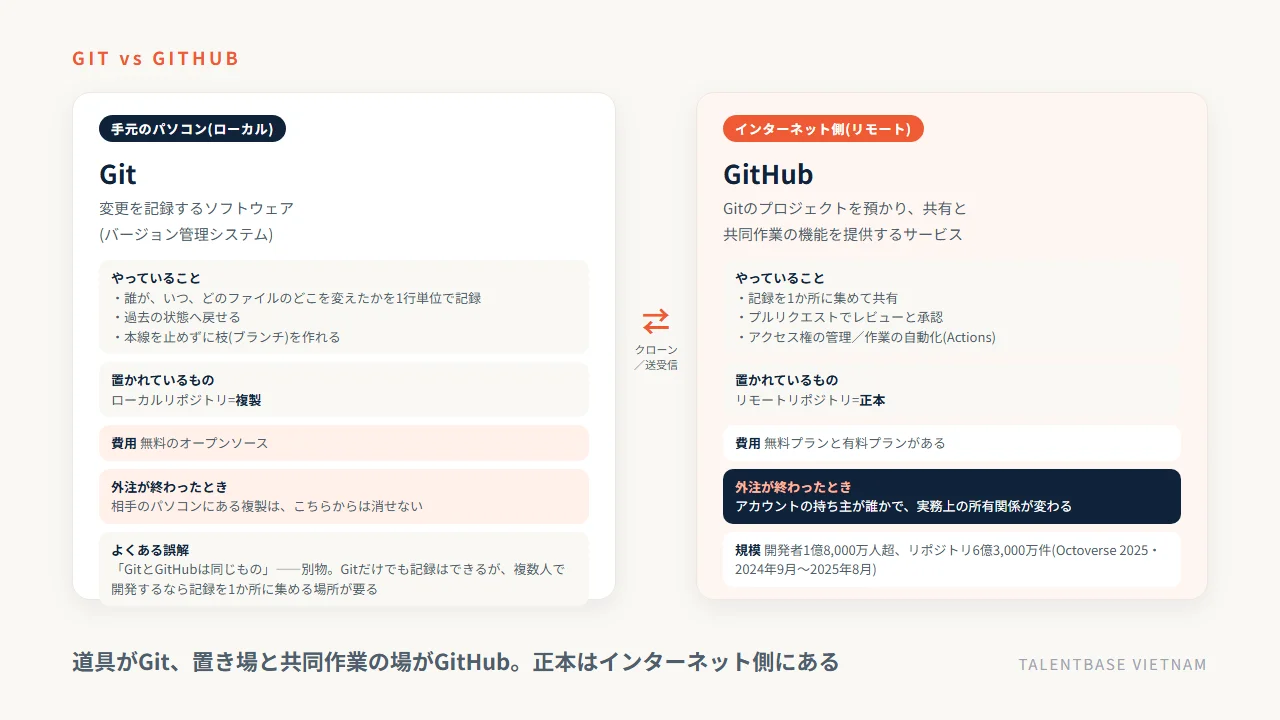 GitとGitHubの役割分担——手元のパソコンで動くGitは変更を記録するソフトウェアでローカルリポジトリは複製、インターネット側のGitHubは共有とレビューと権限管理の場でリモートリポジトリが正本。外注が終わったとき、相手のパソコンの複製は消せず、アカウントの持ち主が誰かで所有関係が変わる