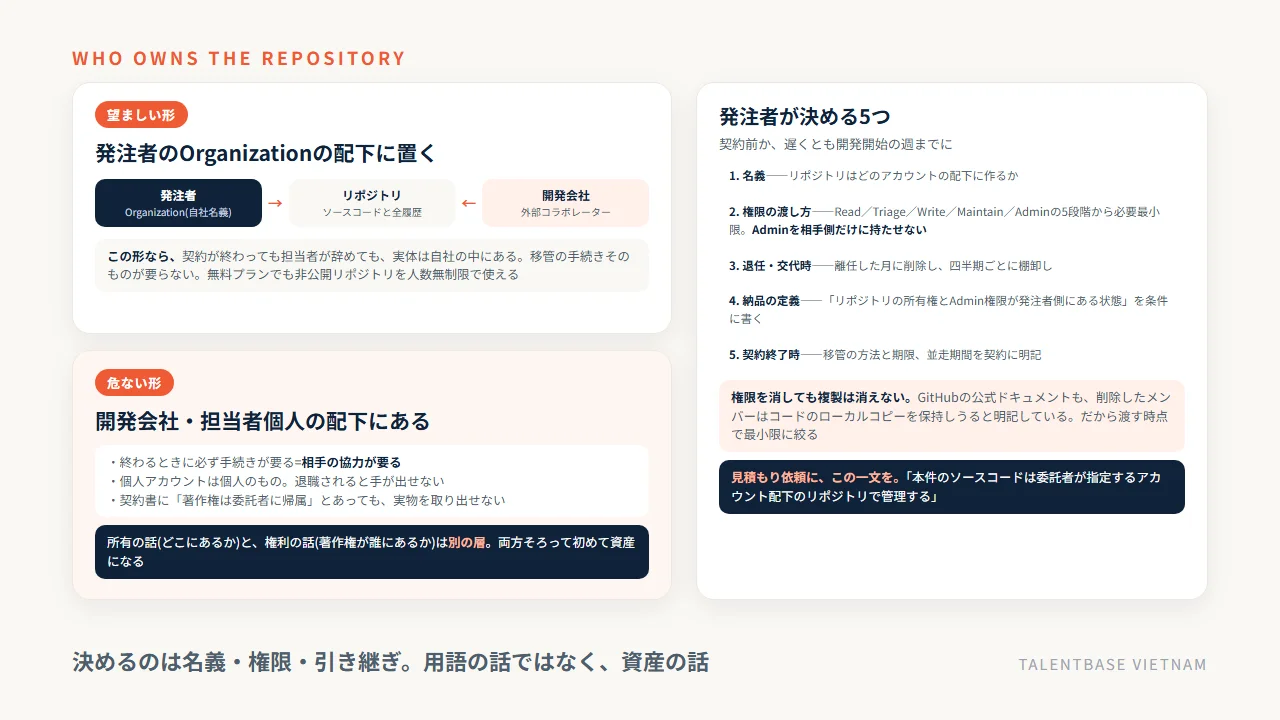 開発を外注するときリポジトリを誰が持つか——発注者のOrganization配下に置く望ましい形と、開発会社や担当者個人の配下にある危ない形の対比。発注者が決める5つは名義、権限の渡し方、退任・交代時の削除、納品の定義、契約終了時の移管