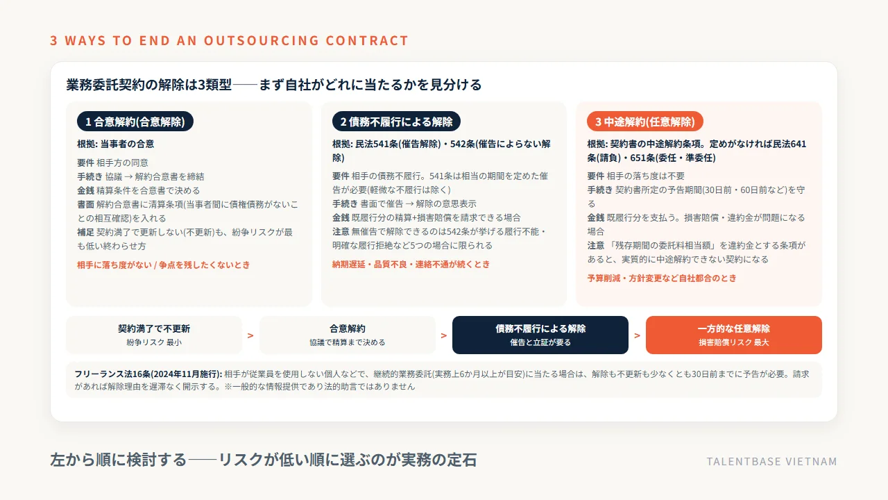 業務委託契約の解除の3類型(合意解約、債務不履行による解除、契約に基づく中途解約)の根拠条文・要件・金銭の比較と、リスクが低い順の並び