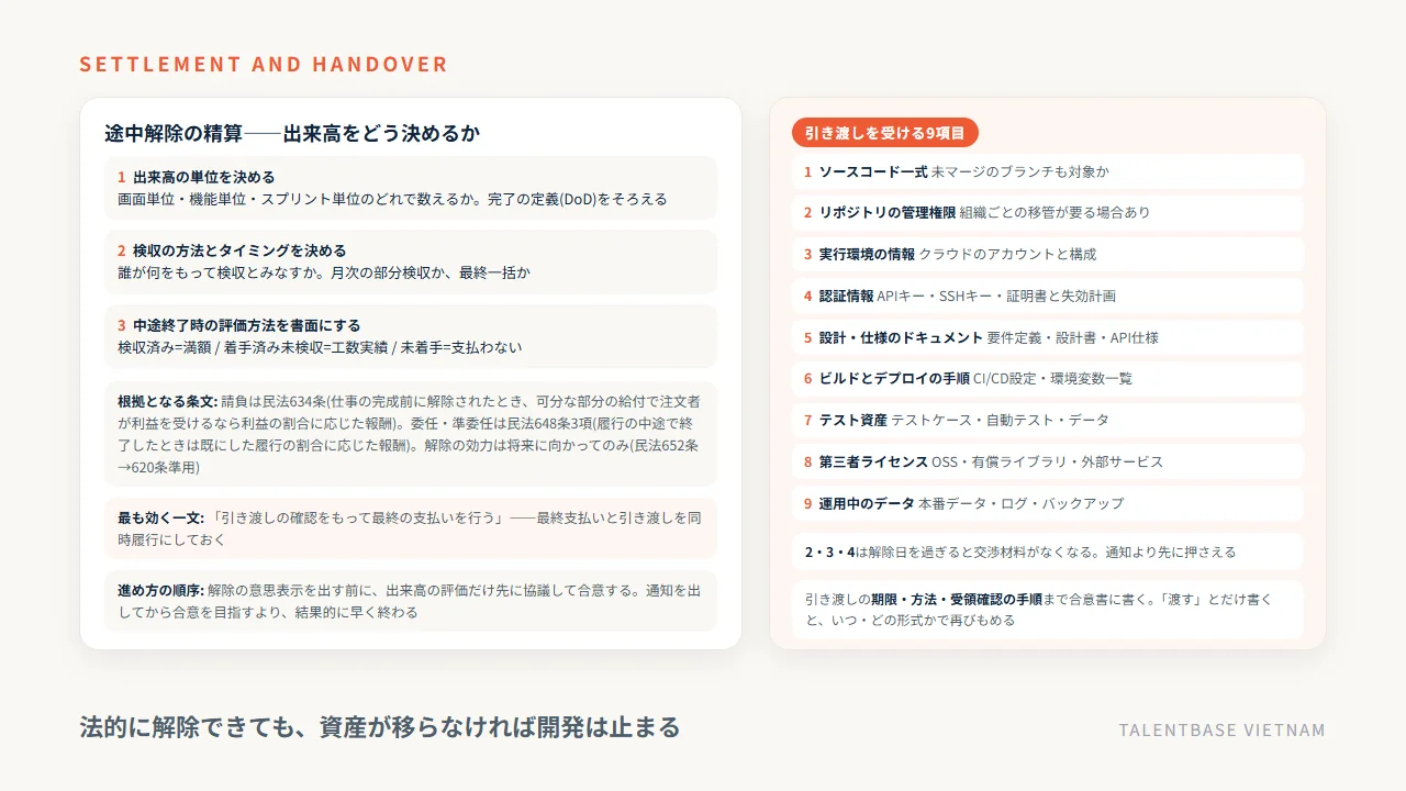 システム開発の途中解除における出来高の決め方3ステップと根拠条文(民法634条・648条3項)、引き渡しを受ける9項目のチェック