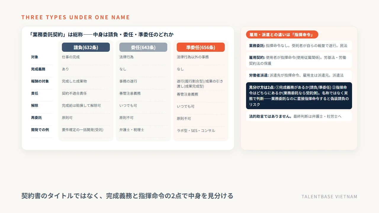 業務委託契約の全体像——請負・委任・準委任の3種類の違い(完成義務・報酬・責任・解除・再委託)と、雇用契約・労働者派遣契約との違い(指揮命令の所在)