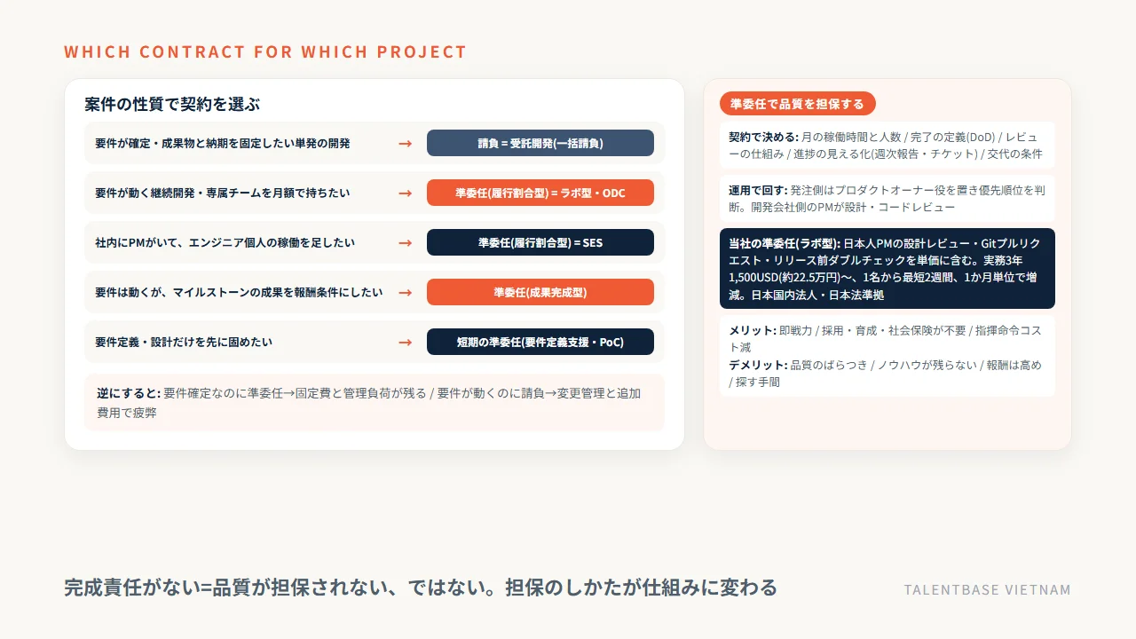 システム開発での業務委託契約の使い分け——要件確定の一括開発は請負(受託開発)、要件が動く継続開発は準委任(ラボ型・SES)、成果完成型と短期準委任の使い方