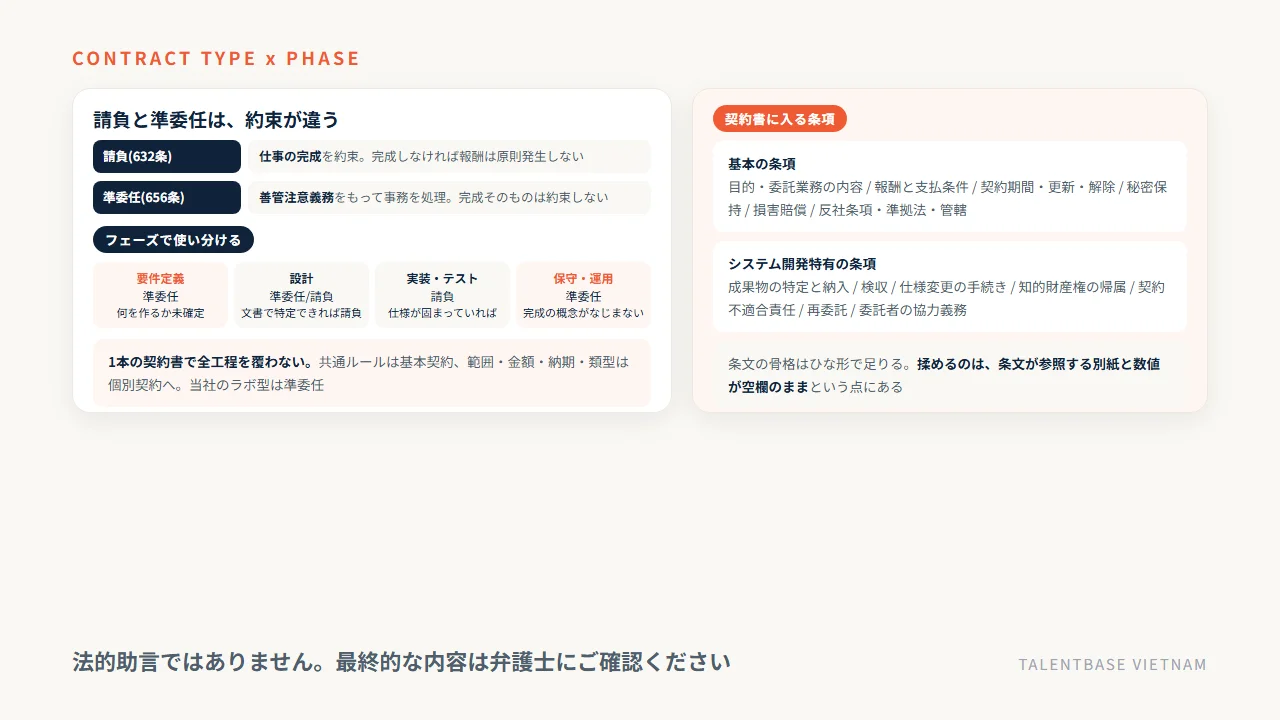 請負と準委任の違い、フェーズ別の契約類型の使い分け、契約書に入る基本条項とシステム開発特有の条項の一覧