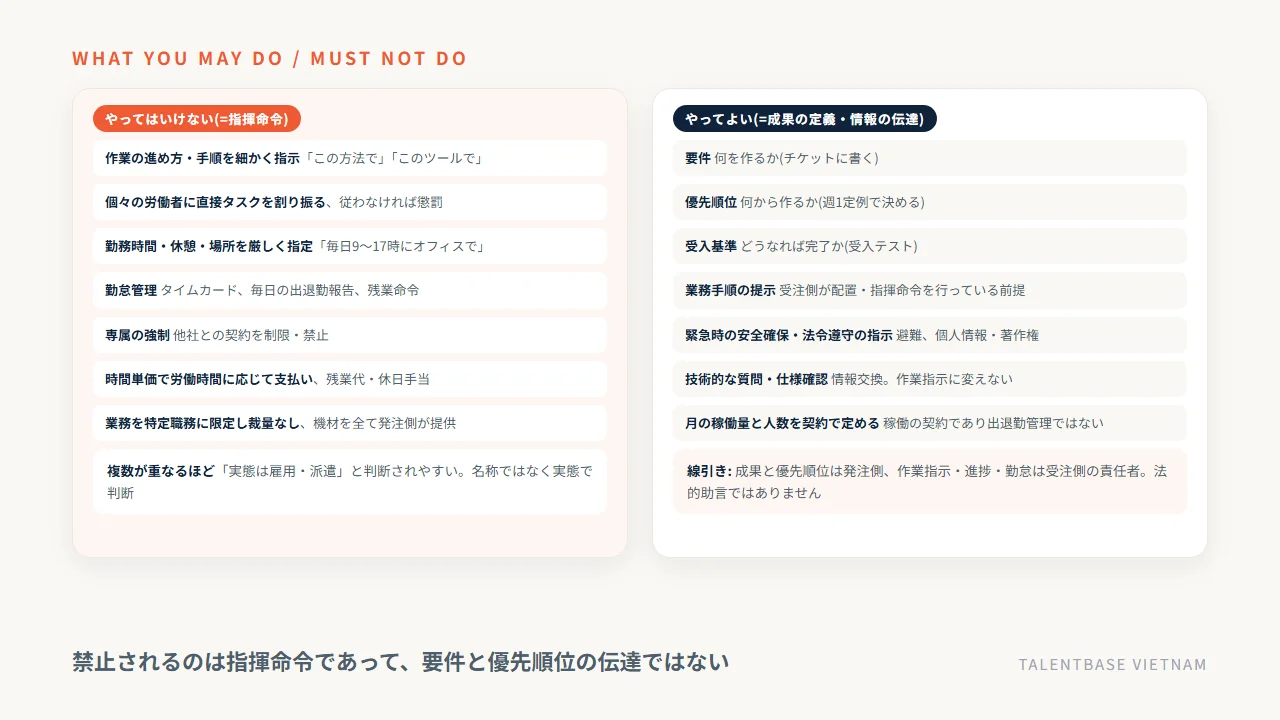 業務委託契約で発注側がやってよいこと(要件・優先順位・受入基準の伝達、安全確保・法令遵守の指示)とやってはいけないこと(細かい作業指示・勤怠管理・専属強制・時間単価の給与化)の線引き