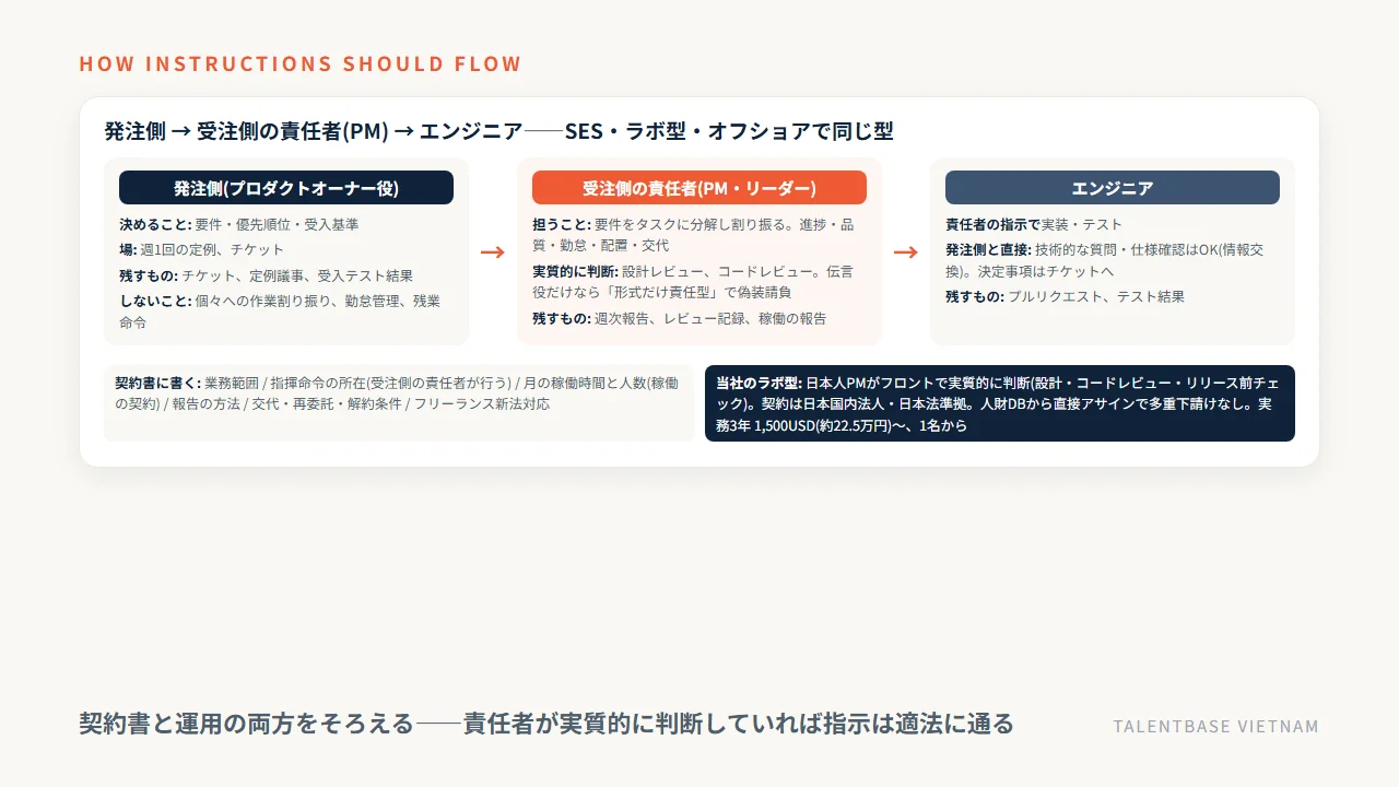 業務委託で適法に指示を通す流れ——発注側は要件・優先順位・受入基準を決め、受注側の責任者(PM)が作業指示・進捗・勤怠を担い、チケットと週次報告に残す