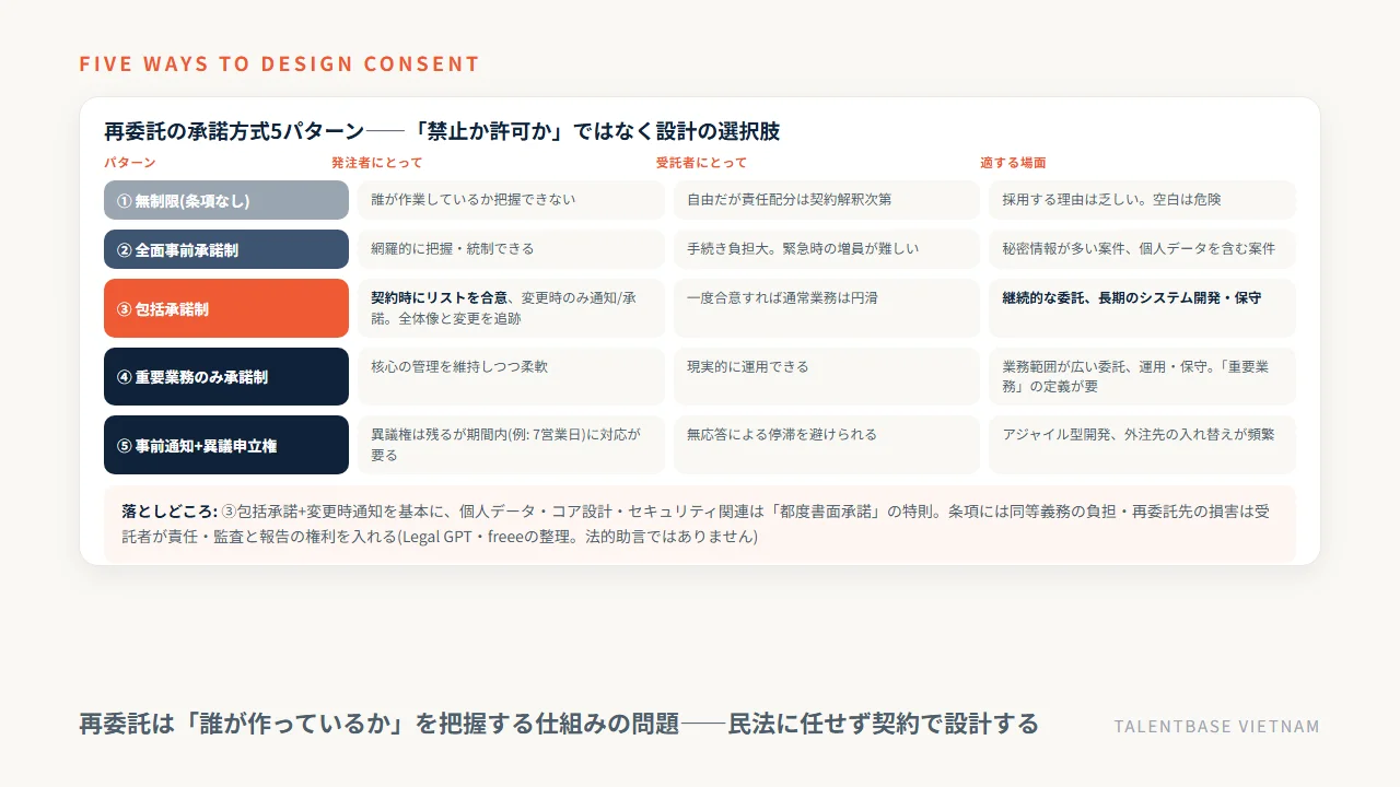 業務委託契約の再委託の承諾方式5パターン(無制限・全面事前承諾・包括承諾・重要業務のみ承諾・事前通知+異議申立権)の比較と、包括承諾+変更時通知+重要業務は都度承諾という現実的な落としどころ