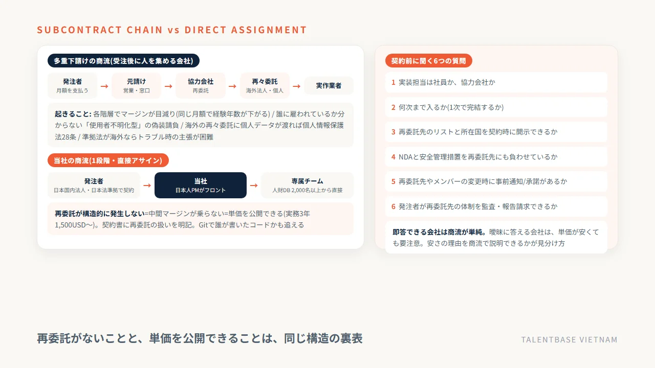 オフショア開発の多重下請けの商流(発注者→元請け→協力会社→再々委託)と、人財データベースから直接アサインする当社の商流の対比、契約前に聞く6つの質問