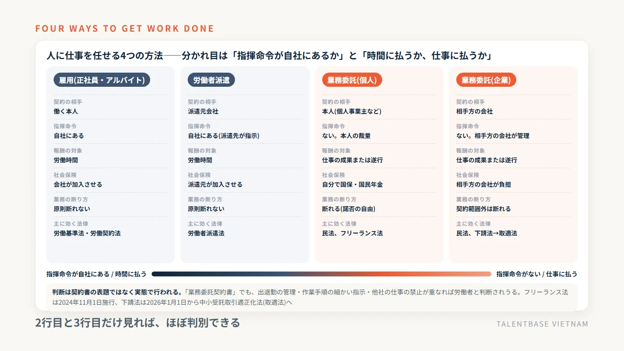 雇用・労働者派遣・業務委託(個人)・業務委託(企業)という4つの任せ方を、契約の相手・指揮命令・報酬の対象・社会保険・業務の断り方・効く法律で比べた位置づけ図
