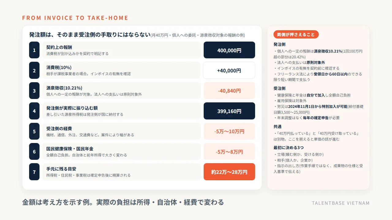 月40万円の業務委託報酬が、消費税・源泉徴収10.21%・経費・国民健康保険と国民年金を経て受注側の手取りになるまでの7段階の流れ図