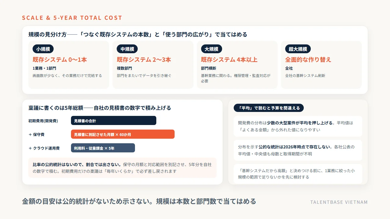 業務システム開発の規模の見分け方(小規模・中規模・大規模・超大規模)と、保守費とクラウド運用費を含めた5年総額で判断する構造