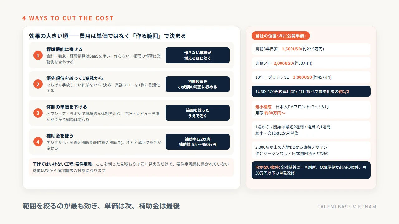 業務システム開発の費用を下げる4つの方法(標準機能に寄せる、優先順位を絞って1業務から、体制の単価を下げる、補助金を使う)と、下げてはいけない要件定義、当社の公開単価と最小構成