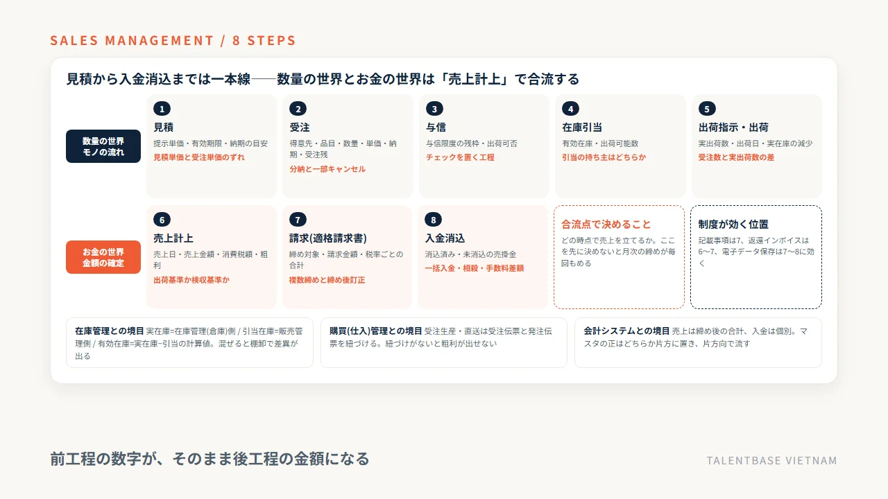 販売管理システムの8工程(見積・受注・与信・在庫引当・出荷・売上計上・請求・入金消込)と、在庫管理・購買管理・会計システムとの境目