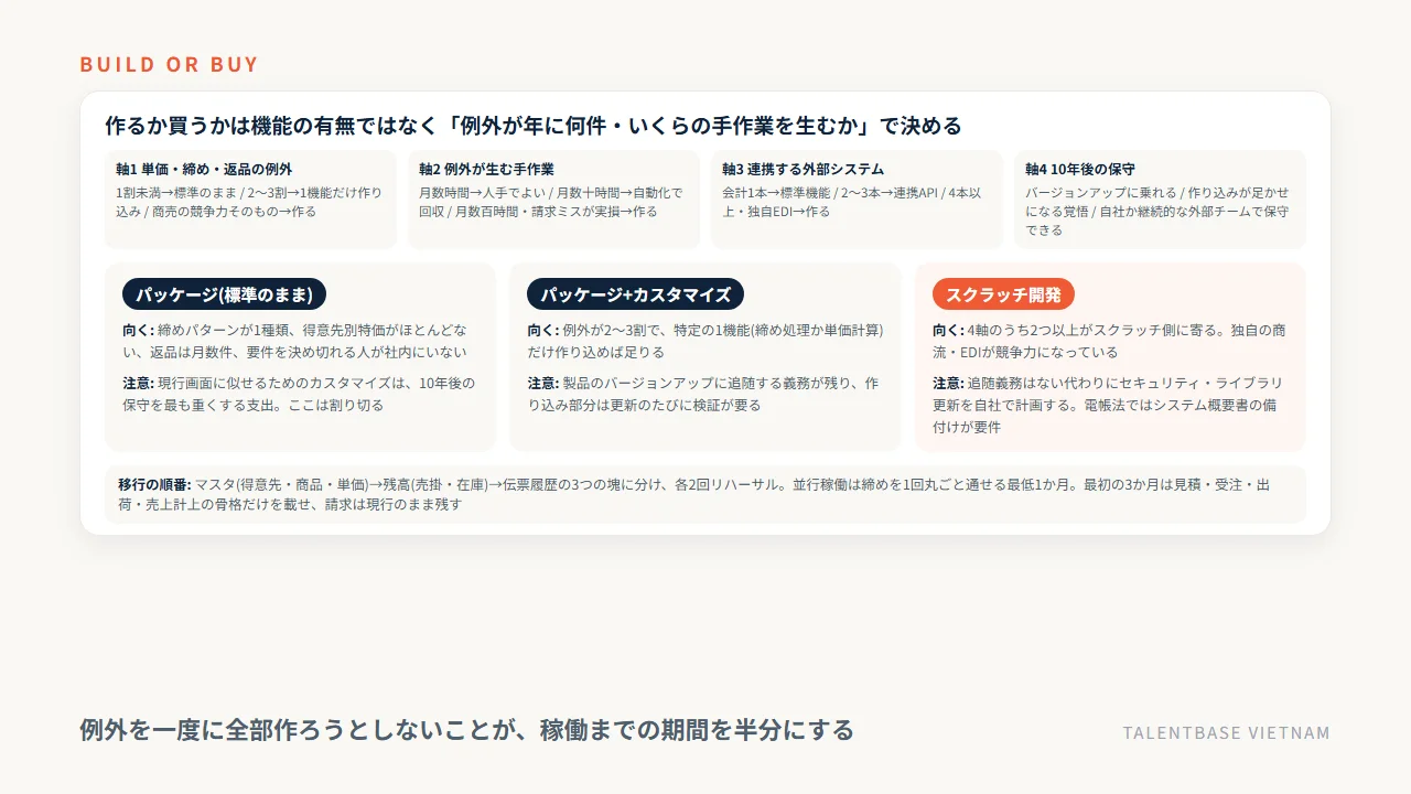 販売管理システムを作るか買うかの判断軸4つと、パッケージ・カスタマイズ・スクラッチの向き不向き、移行の順番