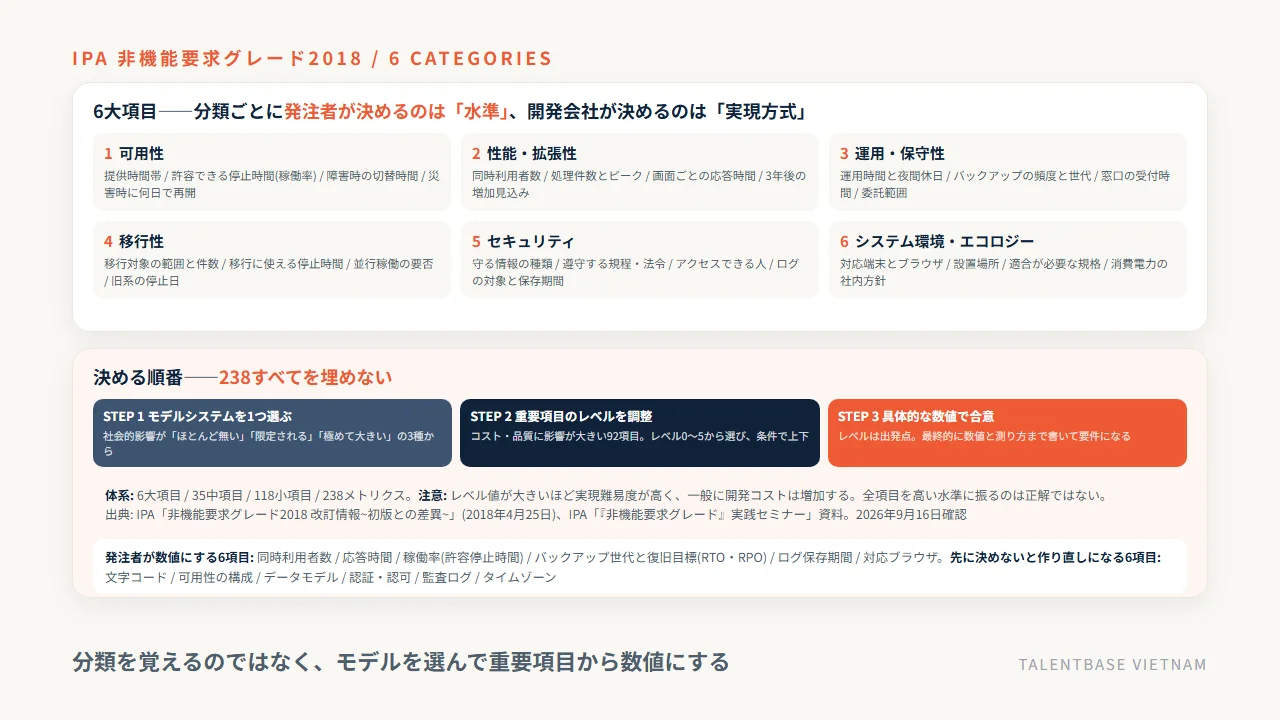 IPA非機能要求グレード2018の6大項目(可用性・性能拡張性・運用保守性・移行性・セキュリティ・システム環境エコロジー)で発注者が決める水準と、モデルシステム選定→重要項目92のレベル調整→数値で合意という決める順番