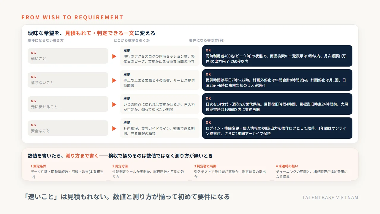 「速いこと」「落ちないこと」といった曖昧な希望を、根拠となる実績値を経由して判定できる要件文に変換する対応図と、測り方の4点(測定条件・測定方法・判定者と時期・未達時の扱い)