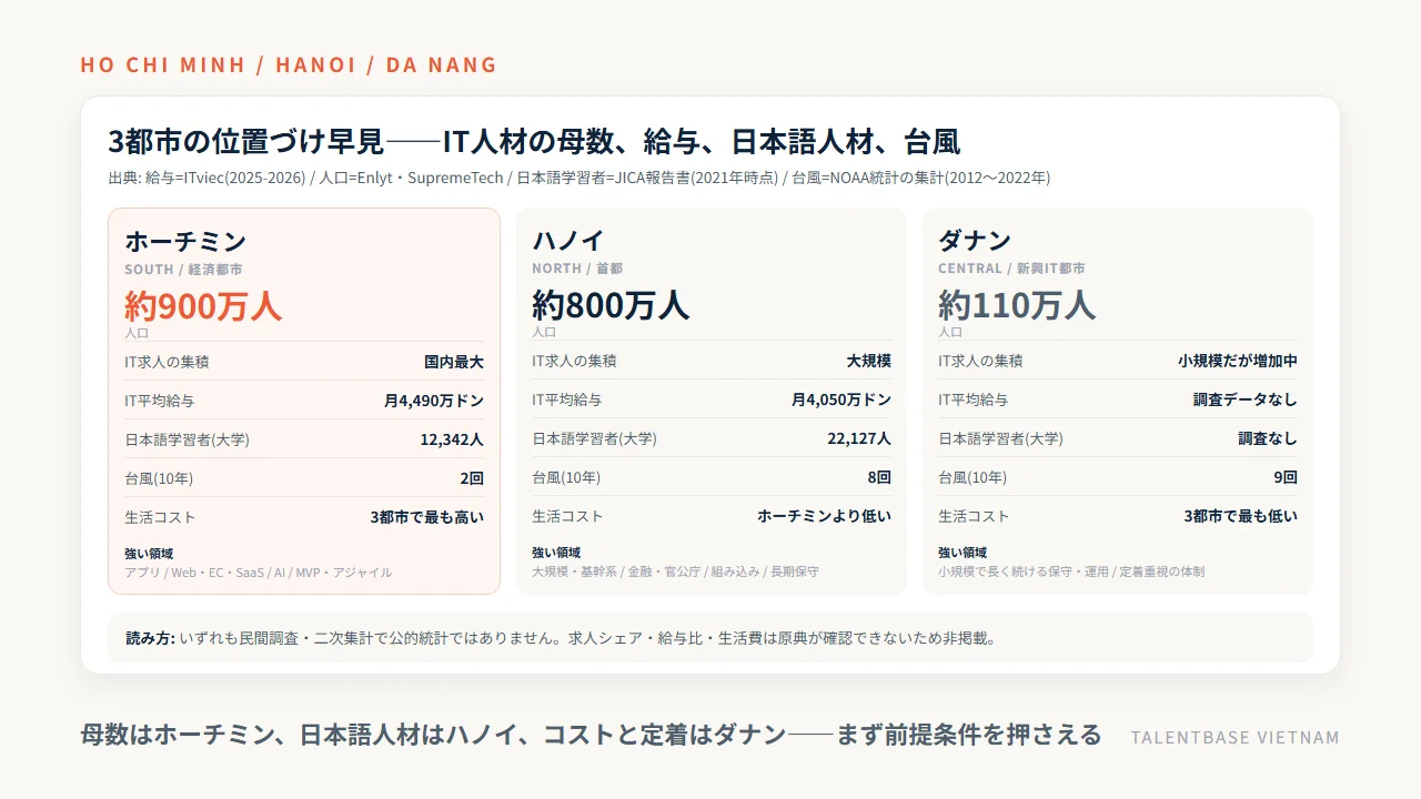 ホーチミン・ハノイ・ダナンの位置づけ早見——IT求人の集積、大学の日本語学習者数、台風の影響の大小、生活コストの高低